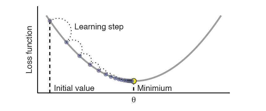 Gradient Descent Illustration